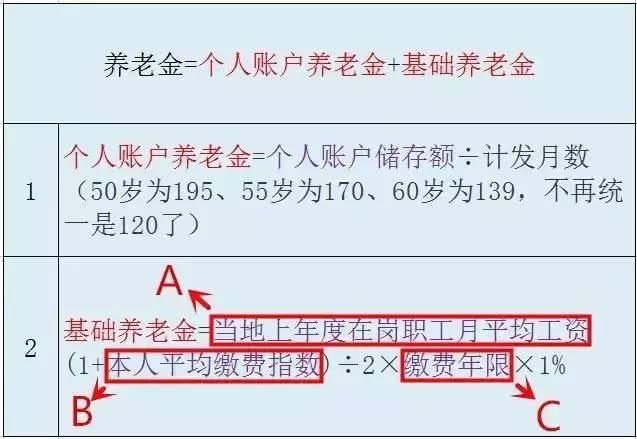 退休能領(lǐng)多少錢？ 社保繳15年和30年差2倍