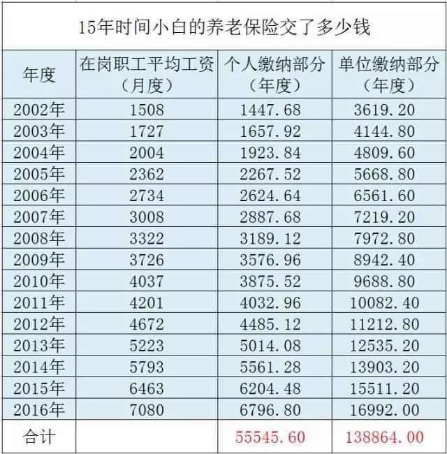 退休能領(lǐng)多少錢？ 社保繳15年和30年差2倍